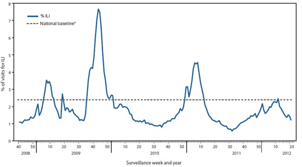 The figure shows the percentage of visits for influenza-like illness (ILI) reported to CDC, by surveillance week and year, based on data from the U.S. Outpatient Influenza-Like Illness Surveillance Network (ILINet), for the United States, during September 28, 2008-May 19, 2012. Nationally, the weekly percentage of outpatient visits for ILI met, but did not exceed, the national baseline level of 2.4% for 1 week (the week ending March 17, 2012) during the 2011-12 influenza season. This was the only season since ILINet began operating in its current configuration (i.e., since the 1997-98 season) that the percentage of outpatient visits for ILI did not exceed the baseline.